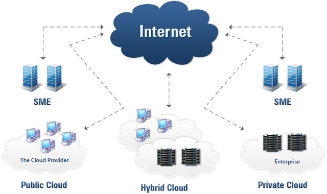 What Are the Cloud Computing Deployment Models?